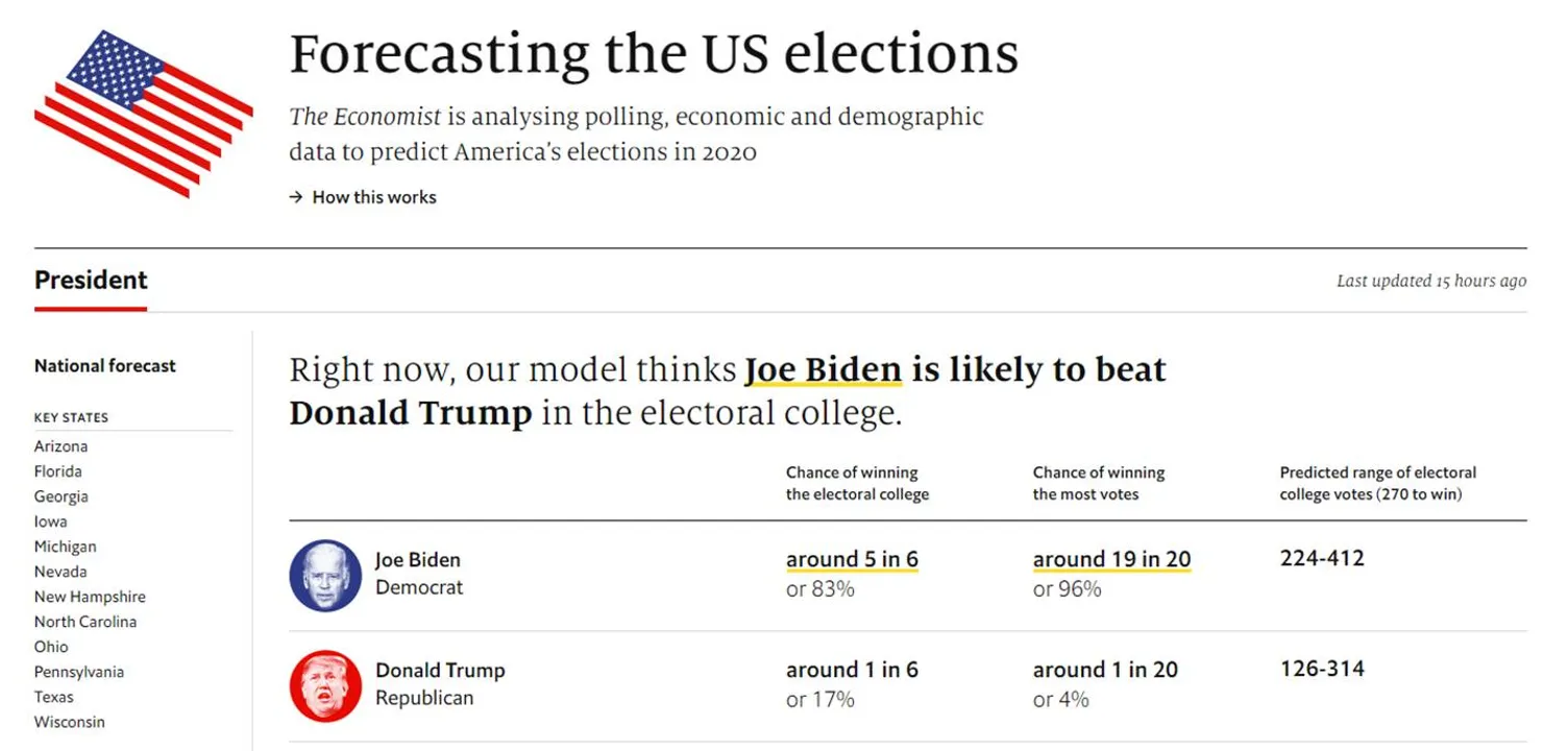 “The Economist US presidential forecast” finds that Joe Biden currently has 83% chance of winning America’s presidency