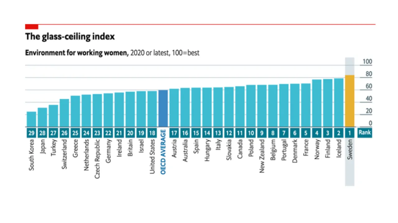 Scandinavia is the best place to be a working woman according to The Economist’s 2021 glass-ceiling index
