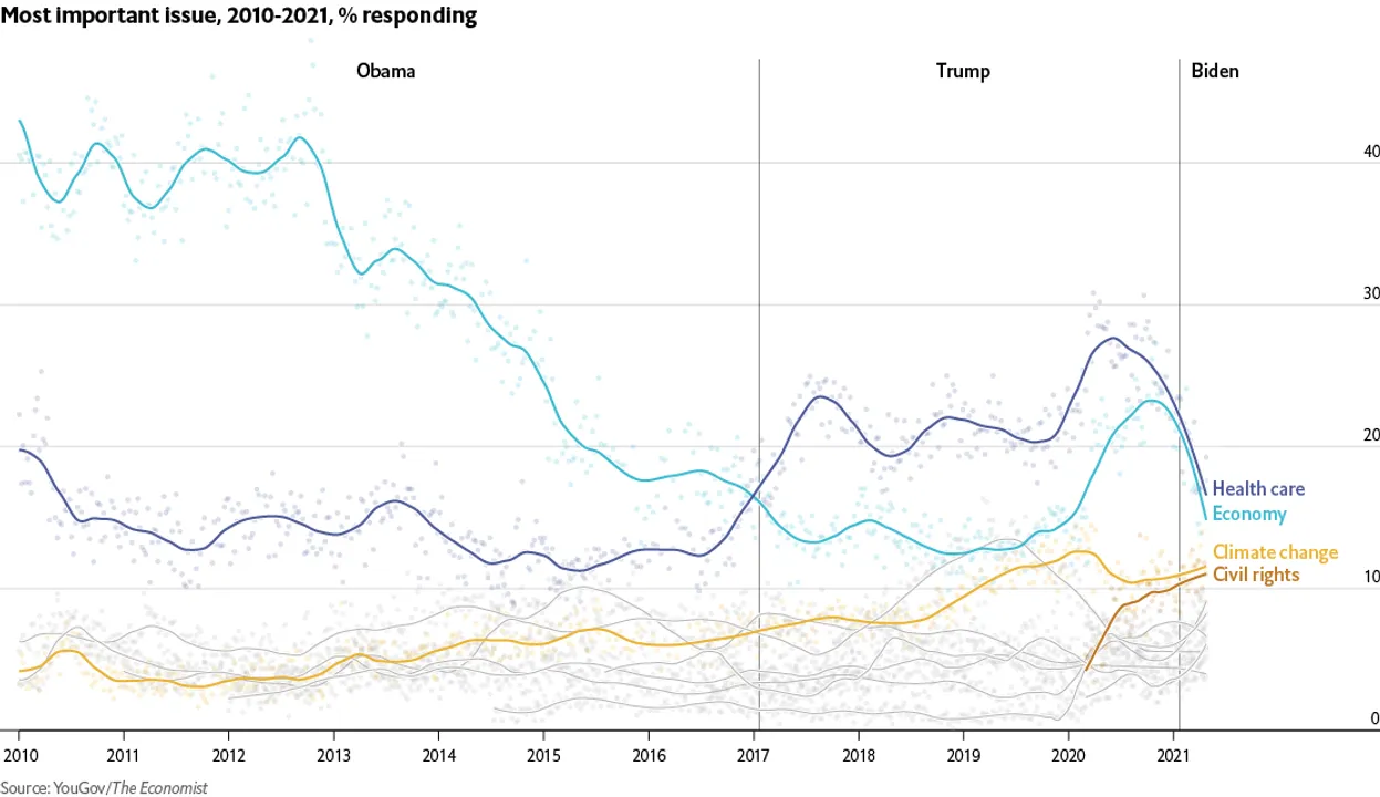 New Economist Interactive Poll Tracker monitors popularity of President Biden’s policy initiatives