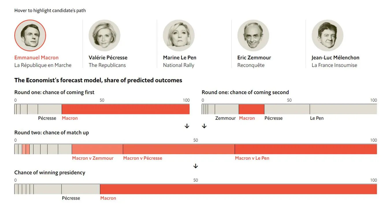 The Economist’s French presidential election model forecasts a 79% chance of victory for Emmanuel Macron; potentially serious challenge from Valérie Pécresse
